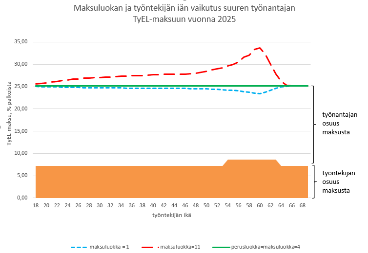 Maksuluokan ja työntekijän iän vaikutus suuren työnantajan TyEL-maksuun vuonna 2025.